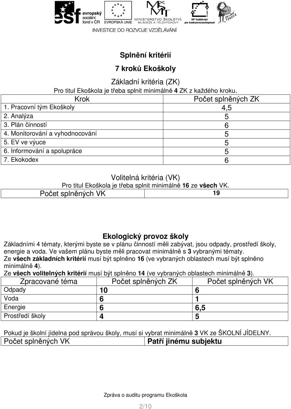 Počet splněných VK 19 Ekologický provoz školy Základními 4 tématy, kterými byste se v plánu činností měli zabývat, jsou odpady, prostředí školy, energie a voda.