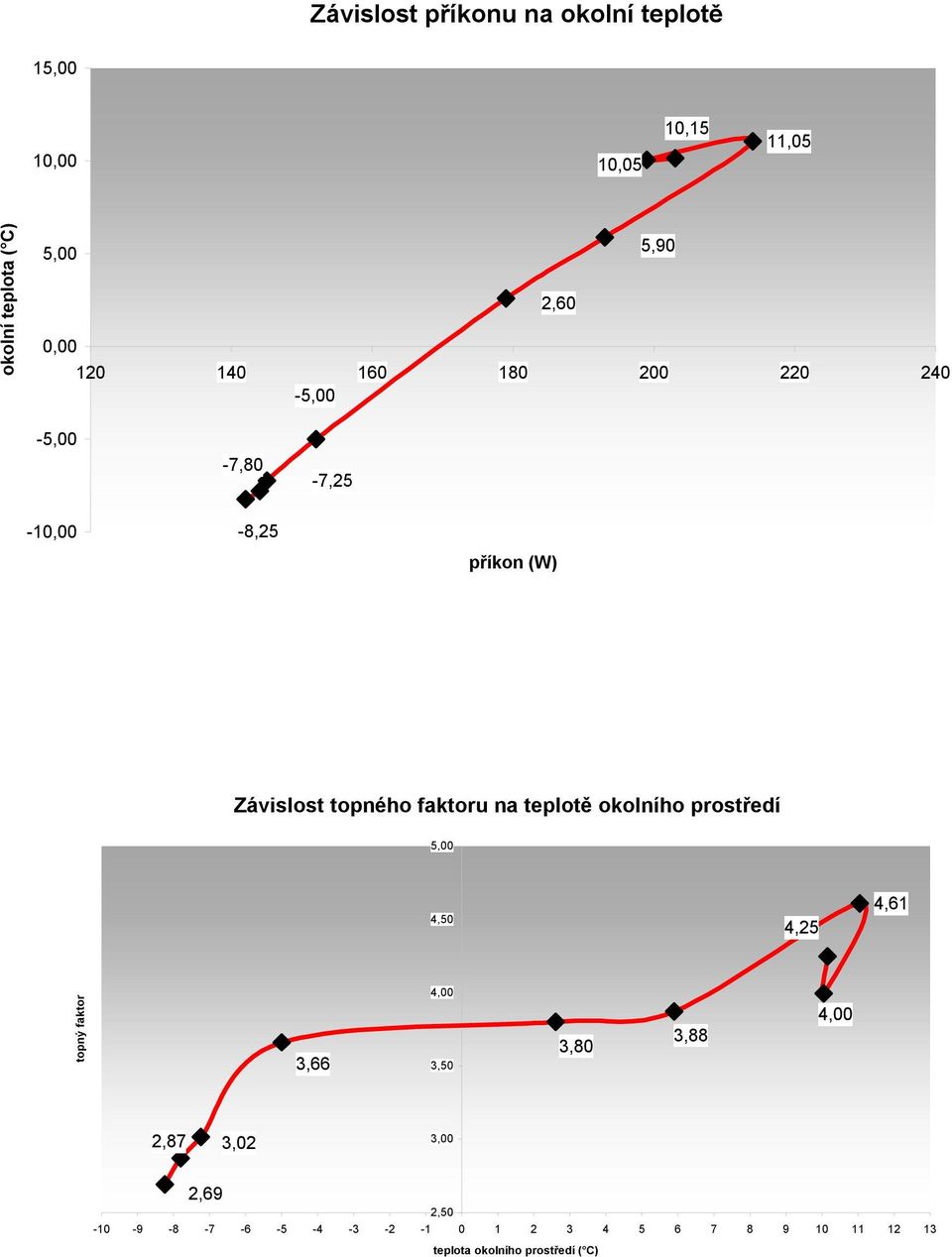 na teplotě okolního prostředí 5,00 4,50 4,25 4,61 topný faktor 3,66 4,00 3,50 3,80 3,88 4,00 2,87 3,02