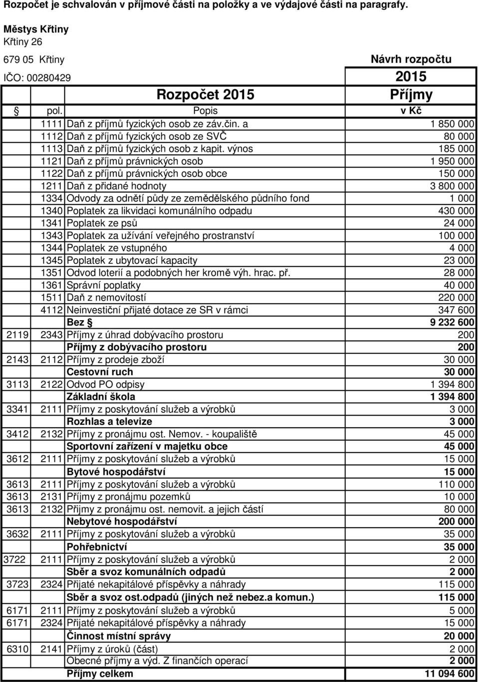 výnos 185 000 1121 Daň z příjmů právnických osob 1 950 000 1122 Daň z příjmů právnických osob obce 150 000 1211 Daň z přidané hodnoty 3 800 000 1334 Odvody za odnětí půdy ze zemědělského půdního fond