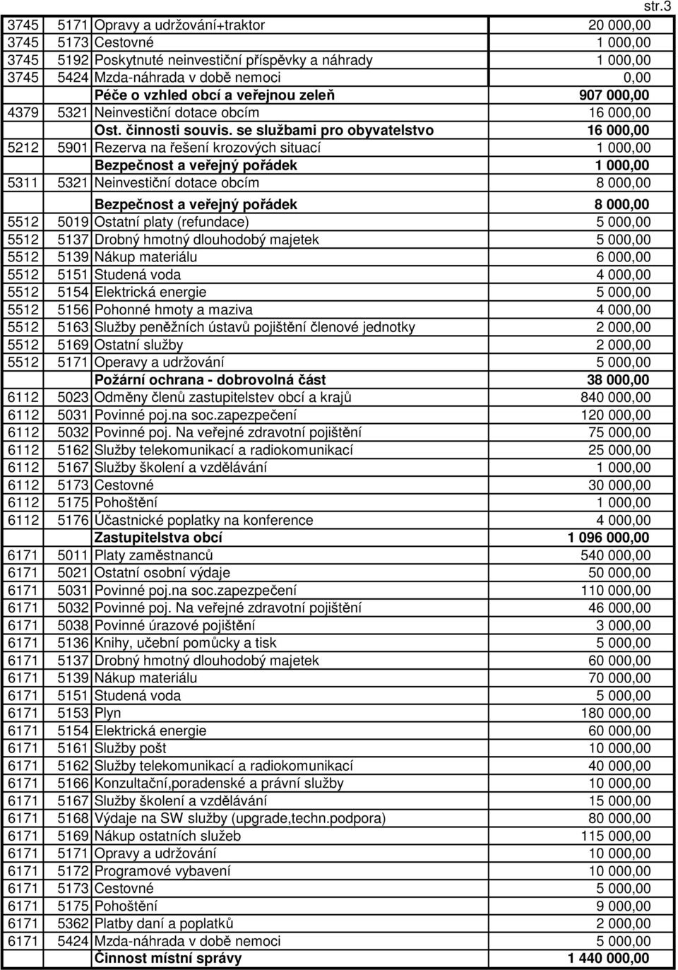 se službami pro obyvatelstvo 16 000,00 5212 5901 Rezerva na řešení krozových situací 1 000,00 Bezpečnost a veřejný pořádek 1 000,00 5311 5321 Neinvestiční dotace obcím 8 000,00 Bezpečnost a veřejný