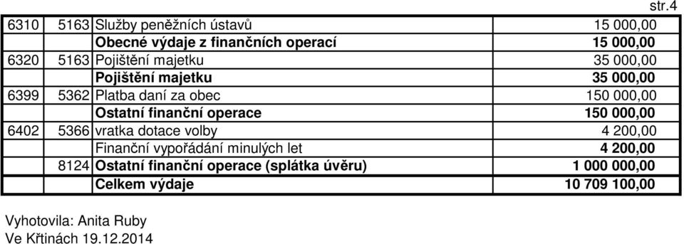 finanční operace 150 000,00 6402 5366 vratka dotace volby 4 200,00 Finanční vypořádání minulých let 4 200,00