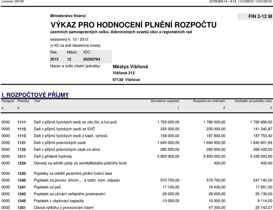 ROZPOČTOVÉ PŘÍJMY Paragraf Položka Text Schválený rozpočet Rozpočet po změnách Výsledek od počátku roku a b 1 2 3 0000 1111 Daň z příjmů fyzických osob ze záv.čin. a fun.pož.