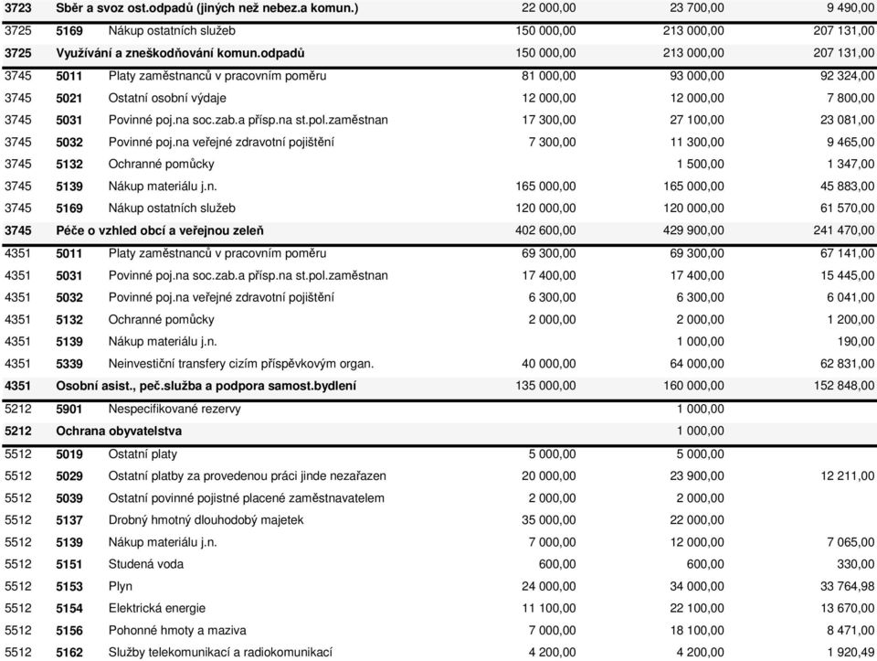 na soc.zab.a přísp.na st.pol.zaměstnan 17 300,00 27 100,00 23 081,00 3745 5032 Povinné poj.