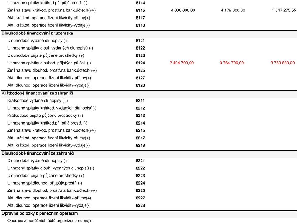 vydaných dluhopisů (-) 8122 Dlouhodobé přijaté půjčené prostředky (+) 8123 Uhrazené splátky dlouhod. přijatých půjček (-) 8124 2 404 700,00-3 764 700,00-3 760 680,00- Změna stavu dlouhod. prostř.na bank.