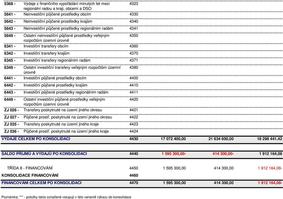 Investiční transfery krajům 4370 6345 - Investiční transfery regionálním radám 4371 6349 - Ostatní investiční transfery veřejným rozpočtům územní 4380 úrovně 6441 - Investiční půjčené prostředky