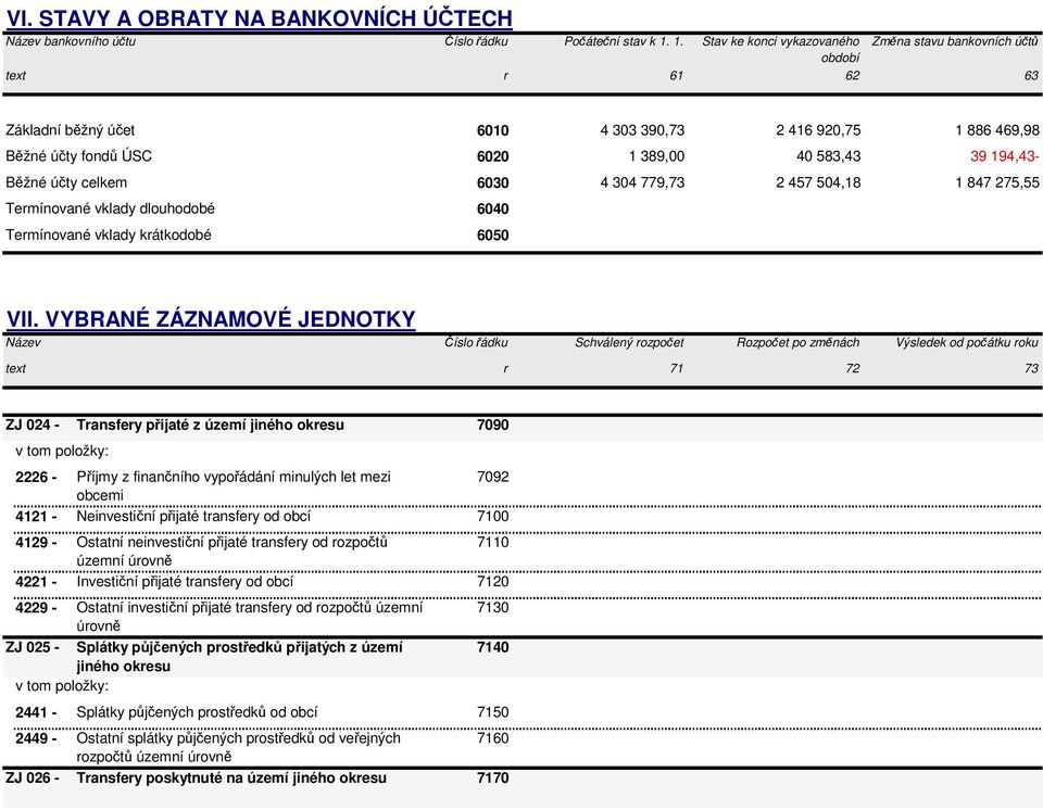 194,43- Běžné účty celkem 6030 4 304 779,73 2 457 504,18 1 847 275,55 Termínované vklady dlouhodobé 6040 Termínované vklady krátkodobé 6050 VII.