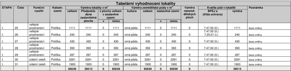 nezemědělských ploch BPEJ a (třída ochrany) výměra plocha v mimo v mimo Poznámka prostranství Polička 1111 1111 0 1111 orná půda 1111 0 1111 0 7.47.00 (II.