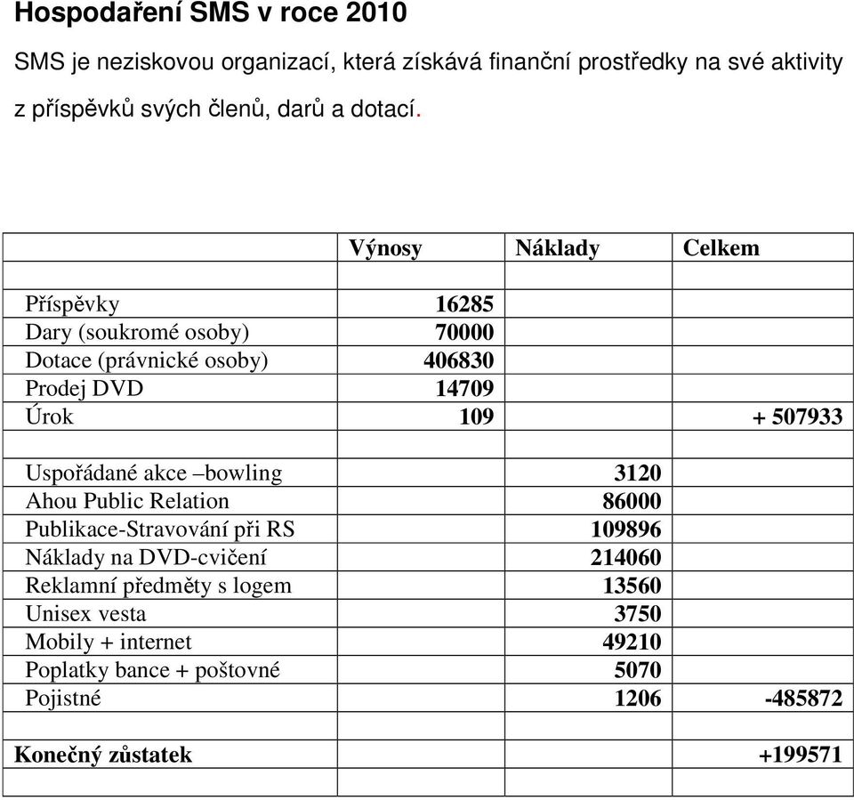 V Výnosy Náklady Celkem Příspěvky 16285 Dary (soukromé osoby) 70000 Dotace (právnické osoby) 406830 Prodej DVD 14709 Úrok 109 + 507933