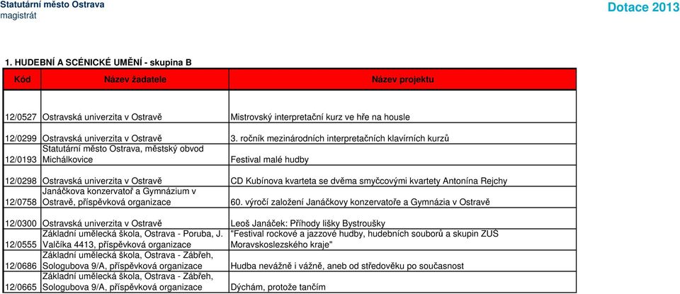 dvěma smyčcovými kvartety Antonína Rejchy 12/0758 Janáčkova konzervatoř a Gymnázium v Ostravě, příspěvková organizace 60.