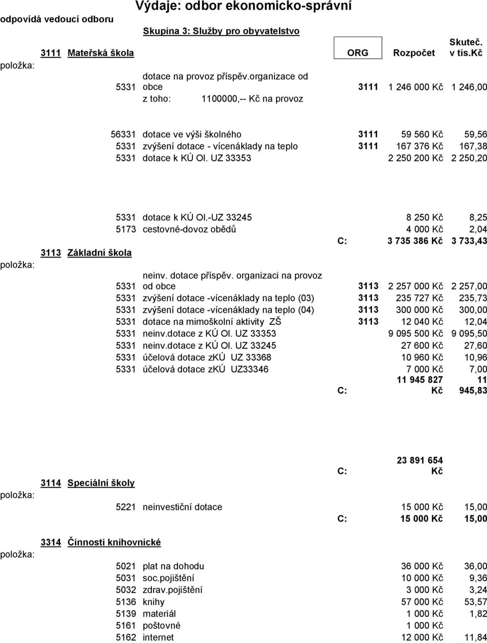dotace k KÚ Ol. UZ 33353 2 250 200 K 2 250,20 5331 dotace k KÚ Ol.-UZ 33245 8 250 K 8,25 5173 cestovné-dovoz ob 4 000 K 2,04 C: 3 735 386 K 3 733,43 3113 Základní kola 5331 neinv. dotace p ísp v.