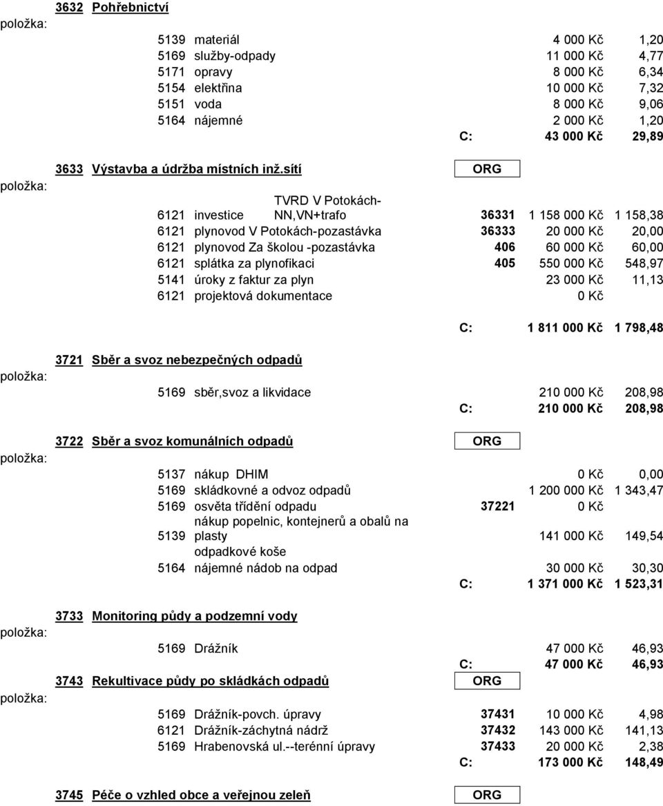 sítí ORG 6121 investice TVRD V Potokách- NN,VN+trafo 36331 1 158 000 K 1 158,38 6121 plynovod V Potokách-pozastávka 36333 20 000 K 20,00 6121 plynovod Za kolou -pozastávka 406 60 000 K 60,00 6121