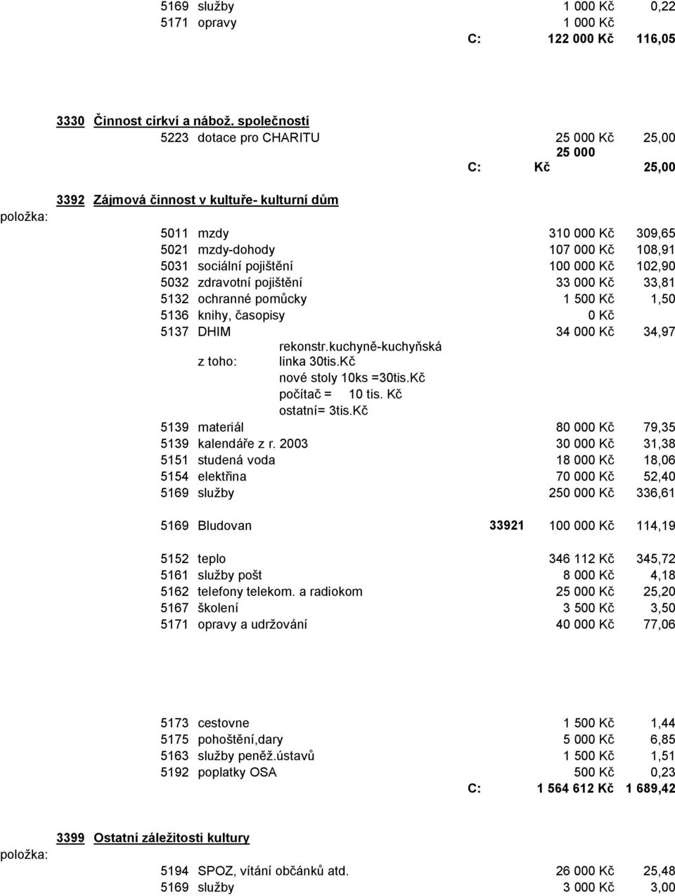 000 K 102,90 5032 zdravotní poji ní 33 000 K 33,81 5132 ochranné pom cky 1 500 K 1,50 5136 knihy, asopisy 0 K 5137 DHIM 34 000 K 34,97 rekonstr.kuchyn -kuchy ská z toho: linka 30tis.