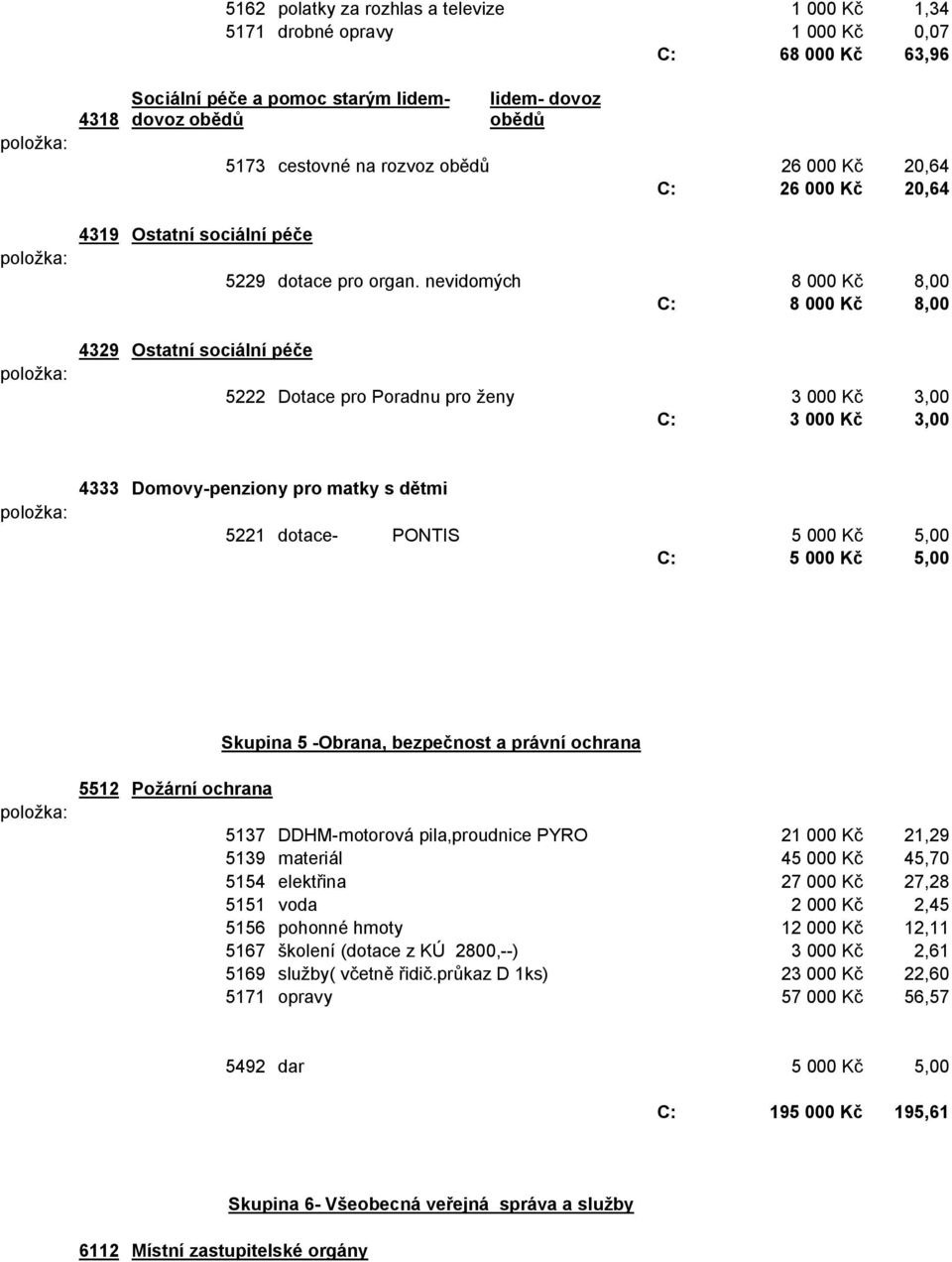 nevidomých 8 000 K 8,00 C: 8 000 K 8,00 5222 Dotace pro Poradnu pro eny 3 000 K 3,00 C: 3 000 K 3,00 4333 Domovy-penziony pro matky s d tmi 5221 dotace- PONTIS 5 000 K 5,00 C: 5 000 K 5,00 Skupina 5