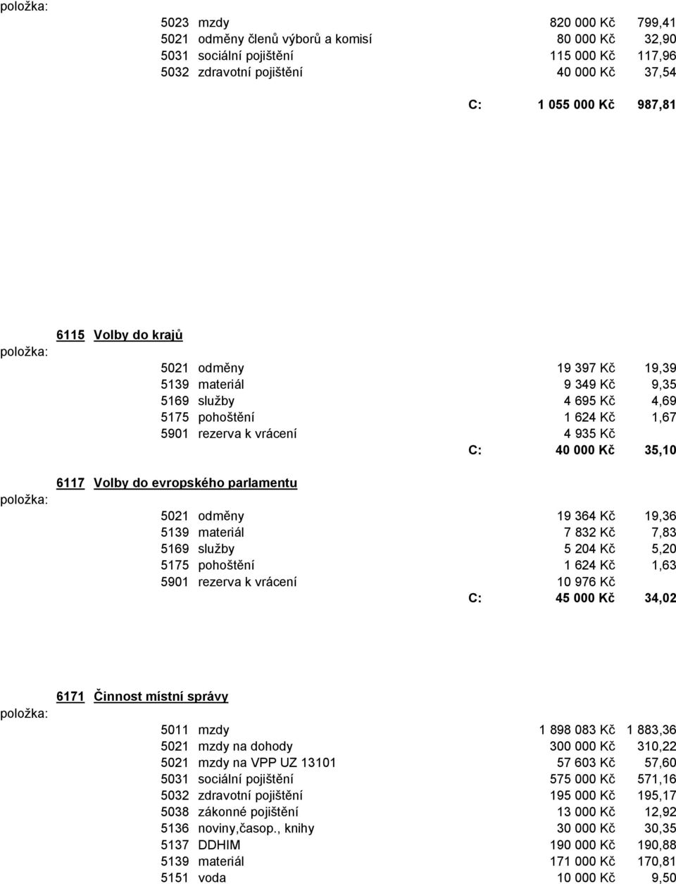K 19,36 5139 materiál 7 832 K 7,83 5169 slu by 5 204 K 5,20 5175 poho ní 1 624 K 1,63 5901 rezerva k vrácení 10 976 K C: 45 000 K 34,02 6171 innost místní správy 5011 mzdy 1 898 083 K 1 883,36 5021