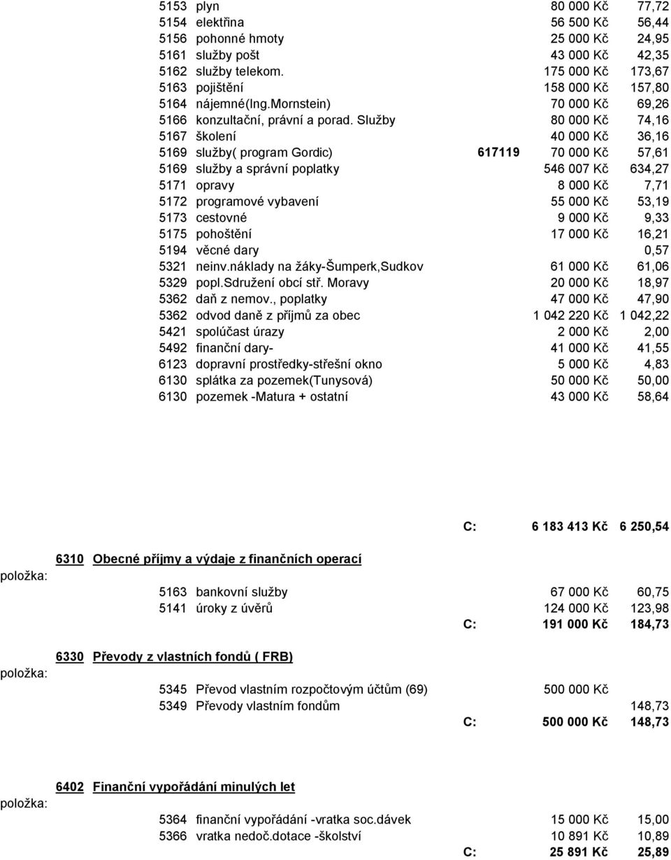 Slu by 80 000 K 74,16 5167 kolení 40 000 K 36,16 5169 slu by( program Gordic) 617119 70 000 K 57,61 5169 slu by a správní poplatky 546 007 K 634,27 5171 opravy 8 000 K 7,71 5172 programové vybavení