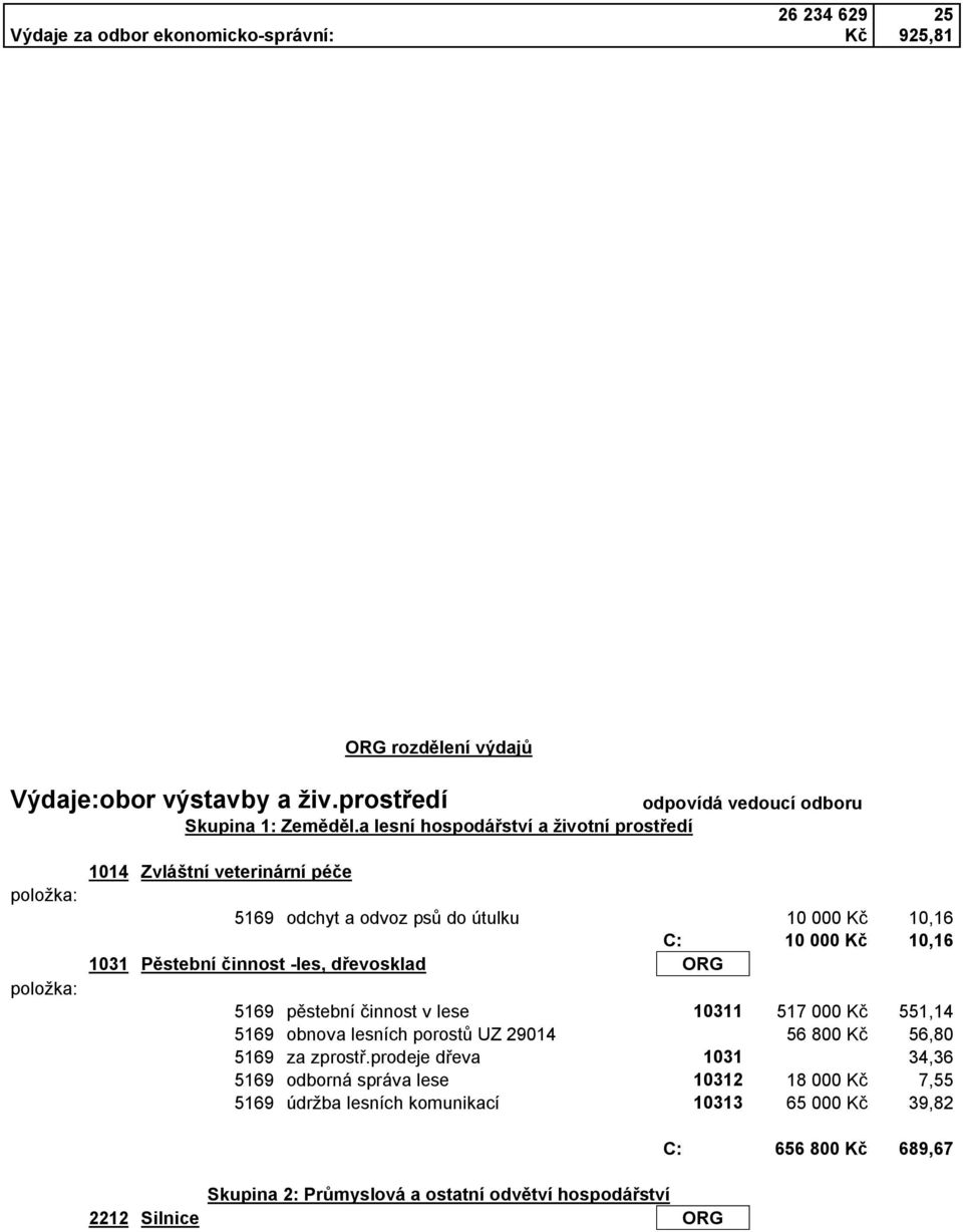 evosklad ORG 5169 stební innost v lese 10311 517 000 K 551,14 5169 obnova lesních porost UZ 29014 56 800 K 56,80 5169 za zprost.