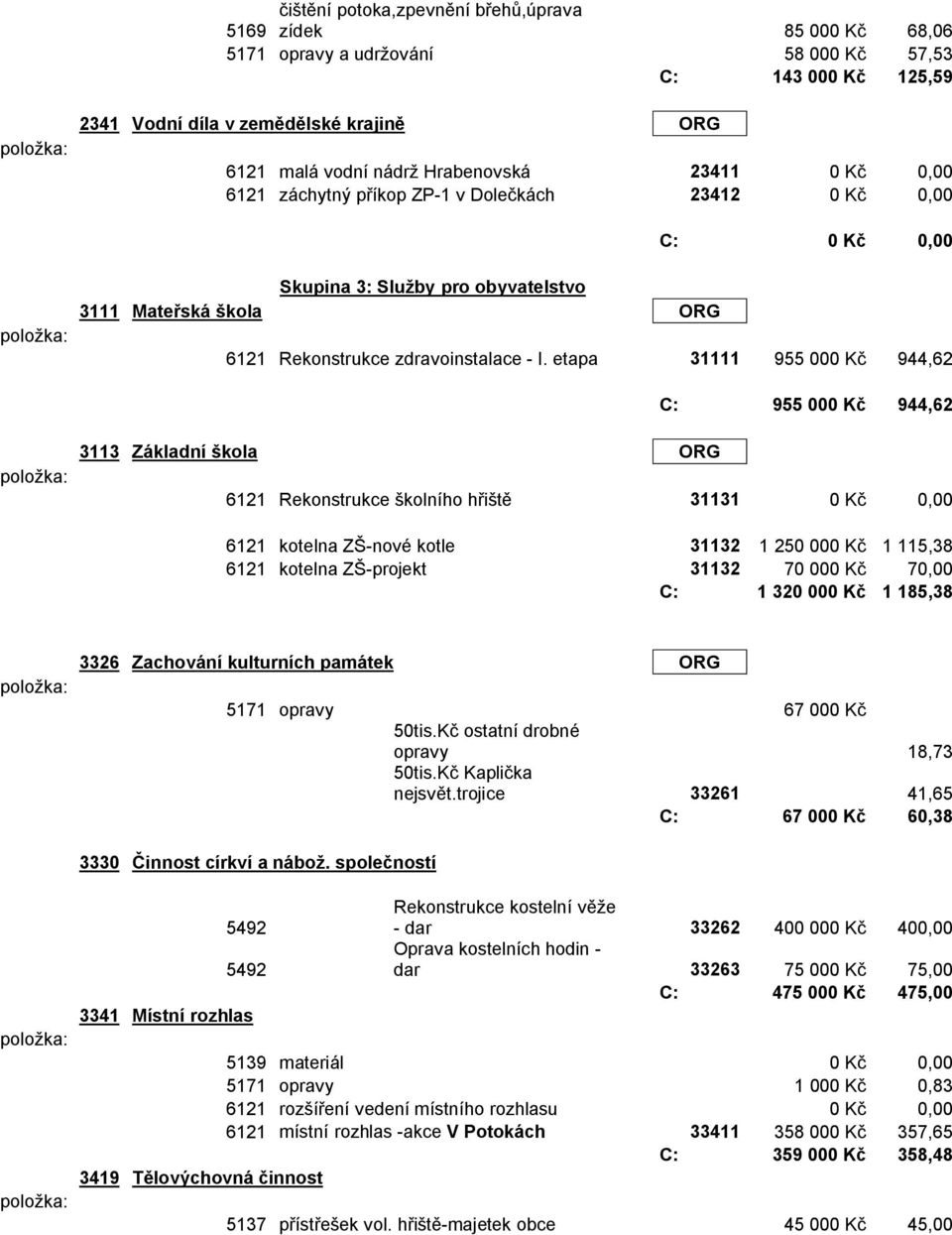 etapa 31111 955 000 K 944,62 C: 955 000 K 944,62 3113 Základní kola ORG 6121 Rekonstrukce kolního h 31131 0 K 0,00 6121 kotelna Z -nové kotle 31132 1 250 000 K 1 115,38 6121 kotelna Z -projekt 31132