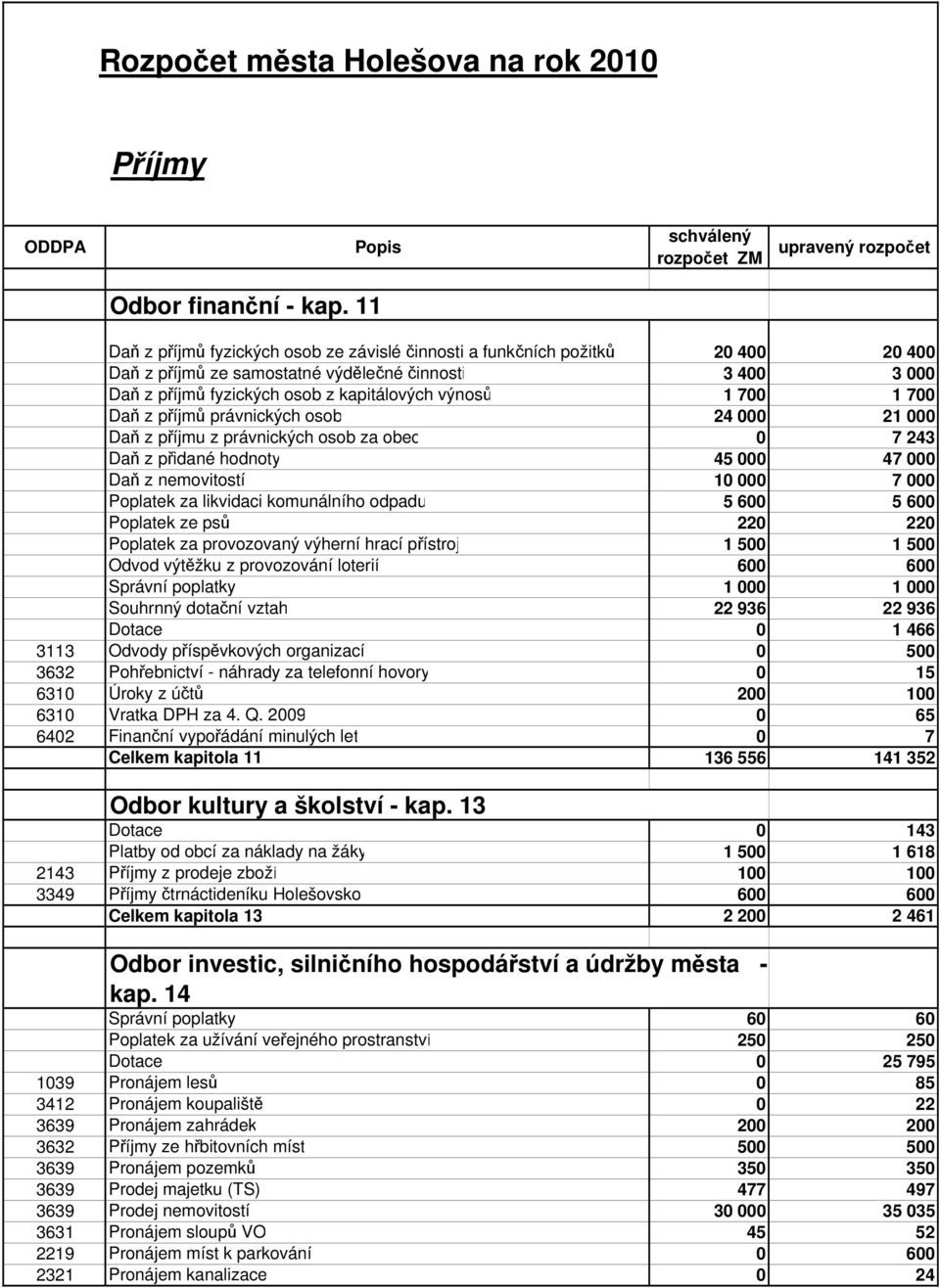 1 700 Daň z příjmů právnických osob 24 000 21 000 Daň z příjmu z právnických osob za obec 0 7 243 Daň z přidané hodnoty 45 000 47 000 Daň z nemovitostí 10 000 7 000 Poplatek za likvidaci komunálního