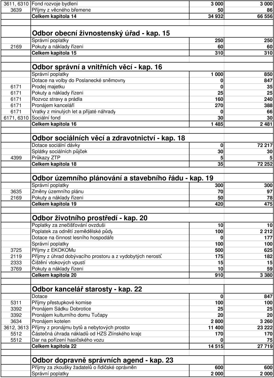 16 Správní poplatky 1 000 850 Dotace na volby do Poslanecké sněmovny 0 847 6171 Prodej majetku 0 35 6171 Pokuty a náklady řízení 25 25 6171 Rozvoz stravy a prádla 160 240 6171 Pronájem kanceláří 270