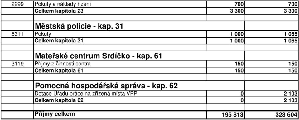 61 3119 Příjmy z činnosti centra 150 150 Celkem kapitola 61 150 150 Pomocná hospodářská správa -