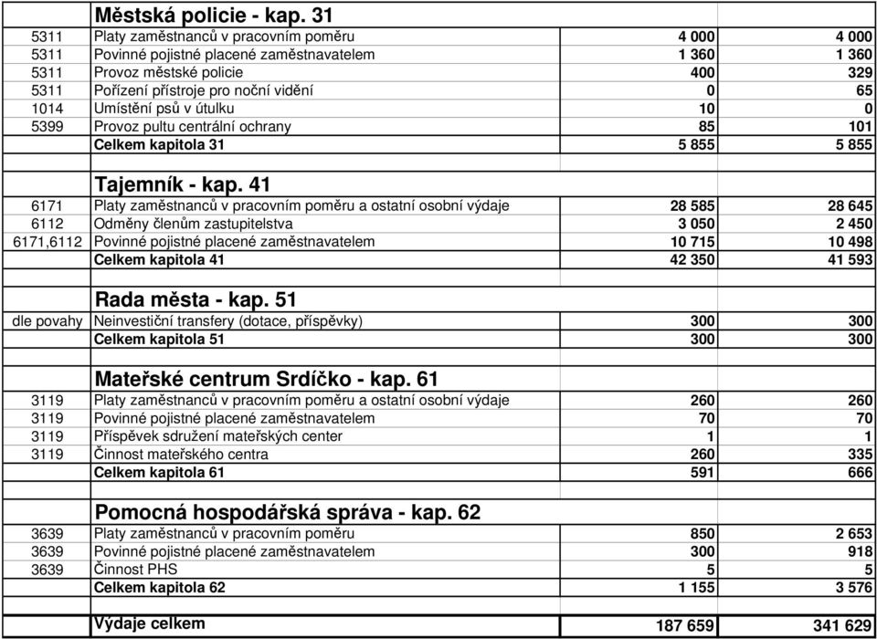 1014 Umístění psů v útulku 10 0 5399 Provoz pultu centrální ochrany 85 101 Celkem kapitola 31 5 855 5 855 Tajemník - kap.