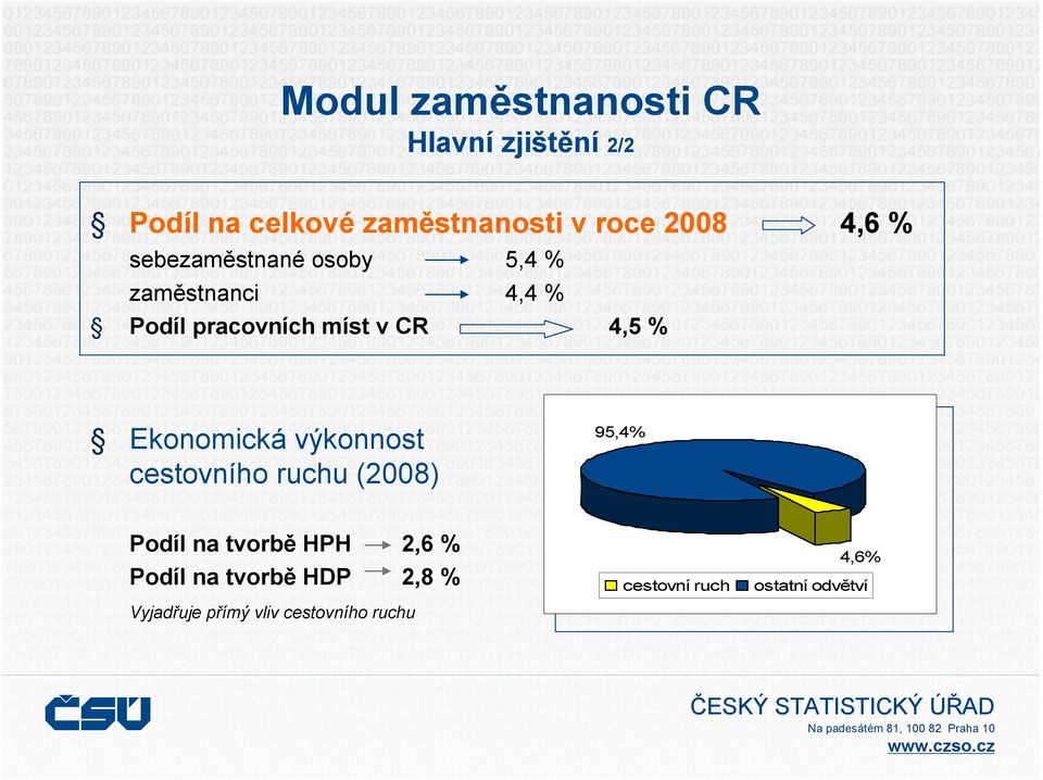 Ekonomická výkonnost cestovního ruchu (2008) 95,4% Podíl na tvorbě HPH 2,6 % Podíl na