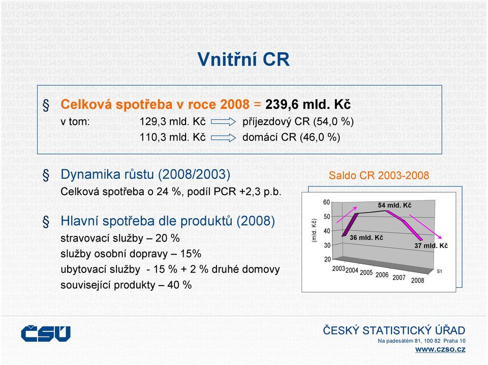 o 24 %, podíl PCR +2,3 p.b.