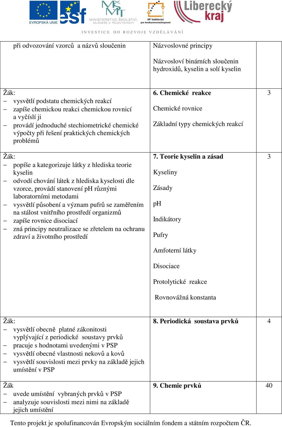 hlediska kyselosti dle vzorce, provádí stanovení ph různými laboratorními metodami vysvětlí působení a význam pufrů se zaměřením na stálost vnitřního prostředí organizmů zapíše rovnice disociací zná