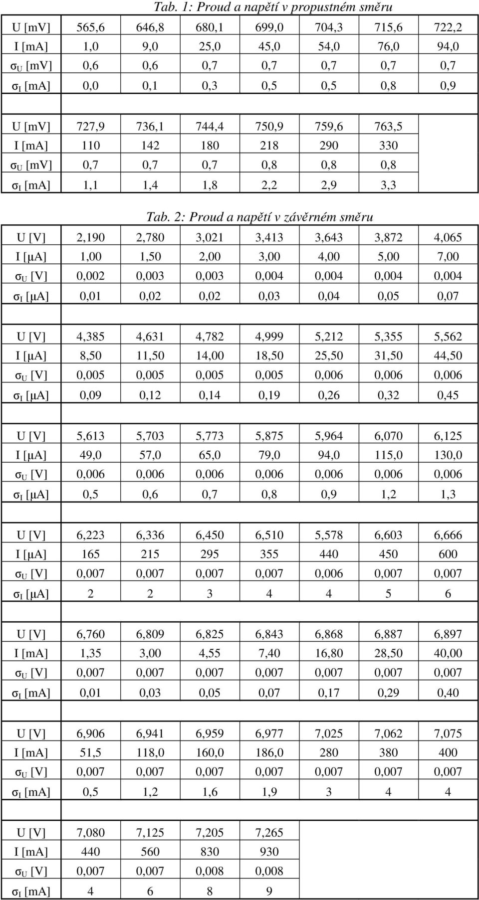 2: Proud a napětí v závěrném směru U [V] 2,190 2,780 3,021 3,413 3,643 3,872 4,065 I [µa] 1,00 1,50 2,00 3,00 4,00 5,00 7,00 σ U [V] 0,002 0,003 0,003 0,004 0,004 0,004 0,004 σ I [µa] 0,01 0,02 0,02