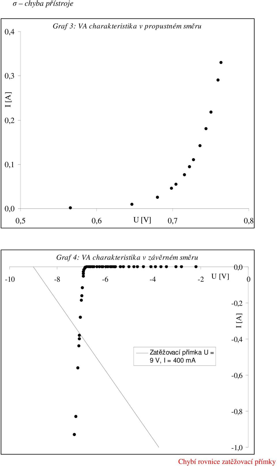 charakteristika v závěrném směru 0,0-10 -8-6 -4-2 U [V] 0-0,2 I [A]
