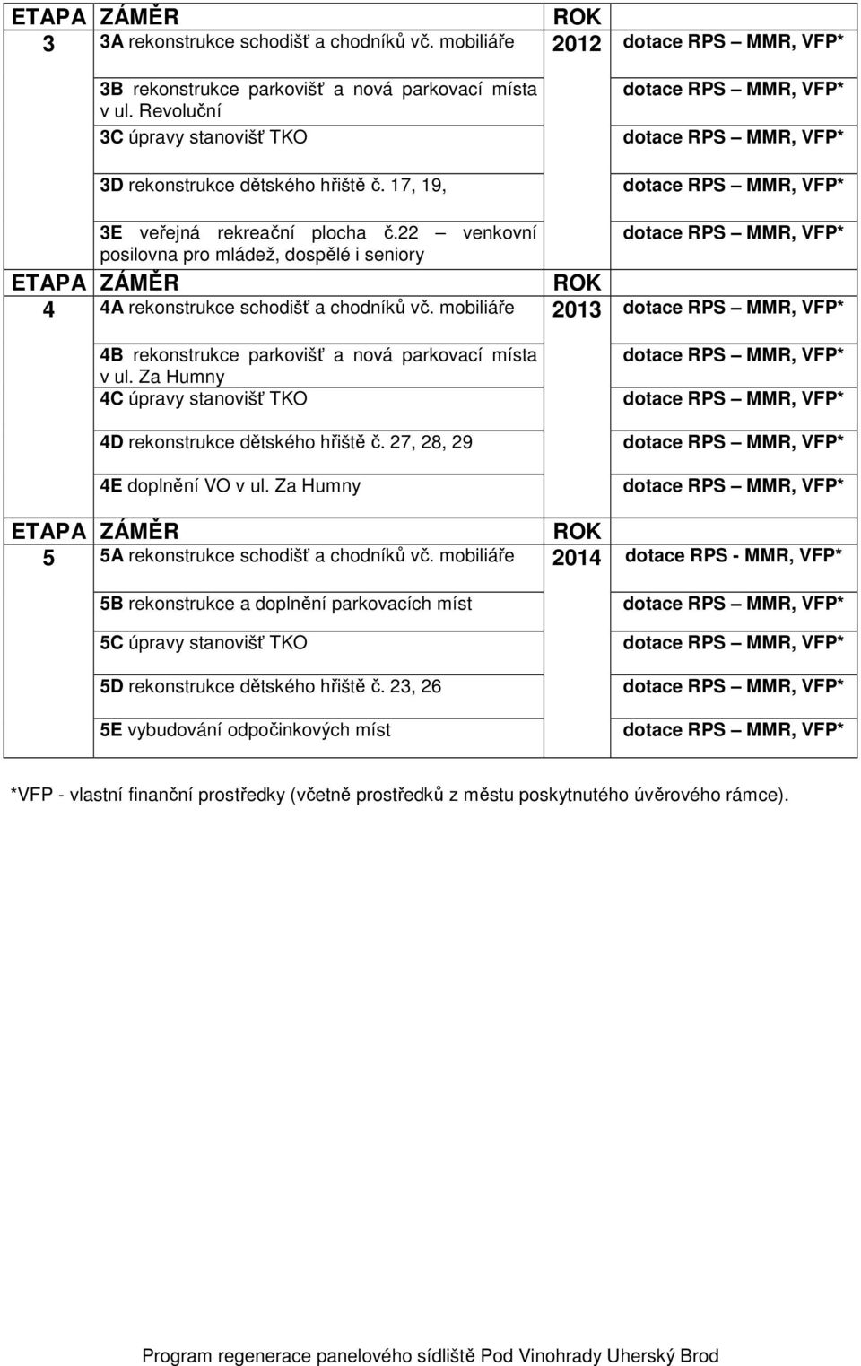 Za Humny 4C úpravy stanovišť TKO 4D rekonstrukce dětského hřiště č. 27, 28, 29 4E doplnění VO v ul. Za Humny 5A rekonstrukce schodišť a chodníků vč.