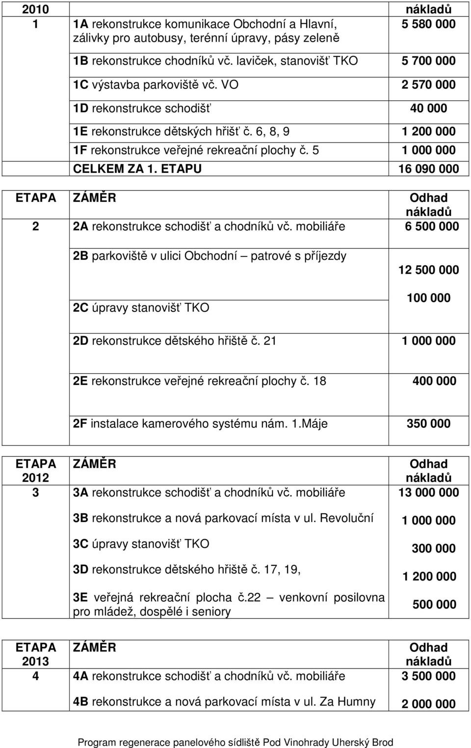 5 1 000 000 CELKEM ZA 1. ETAPU 16 090 000 Odhad nákladů 2 2A rekonstrukce schodišť a chodníků vč.