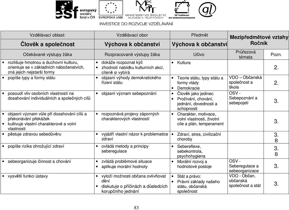 sebeorganizuje činnost a chování vysvětlí funkci ústavy dokáže rozpoznat kýč zhodnotí nabídku kulturních akcí, cíleně si vybírá objasní výhody demokratického řízení státu objasní význam sebepoznání