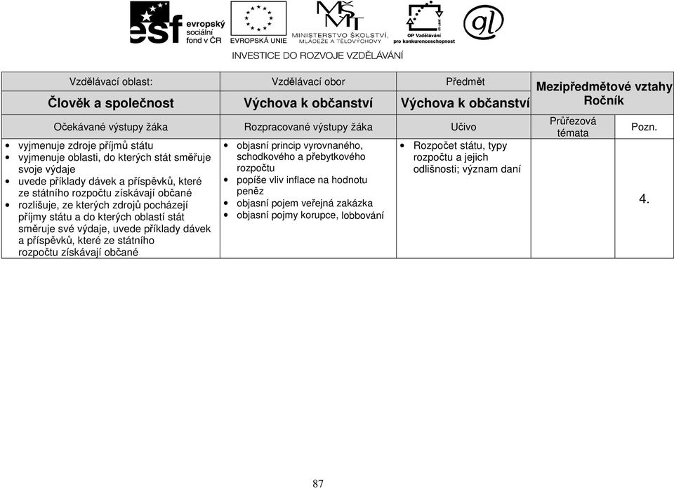 dávek a příspěvků, které ze státního rozpočtu získávají občané objasní princip vyrovnaného, schodkového a přebytkového rozpočtu popíše vliv