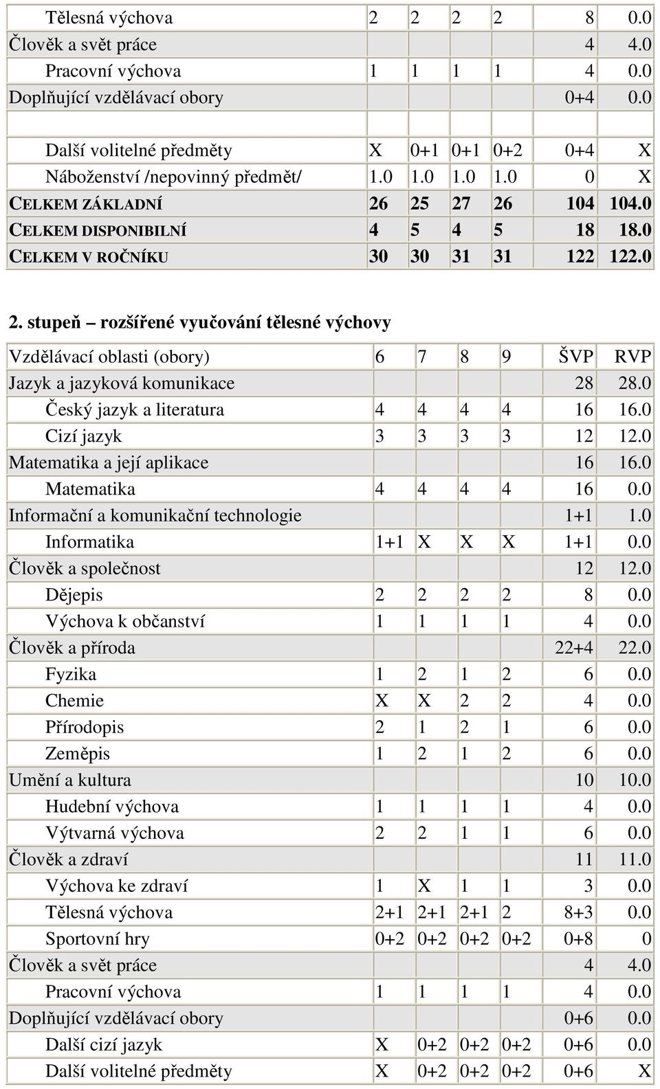 0 Český jazyk a literatura 4 4 4 4 16 16.0 Cizí jazyk 3 3 3 3 12 12.0 Matematika a její aplikace 16 16.0 Matematika 4 4 4 4 16 0.0 Fyzika 1 2 1 2 6 0.0 Přírodopis 2 1 2 1 6 0.