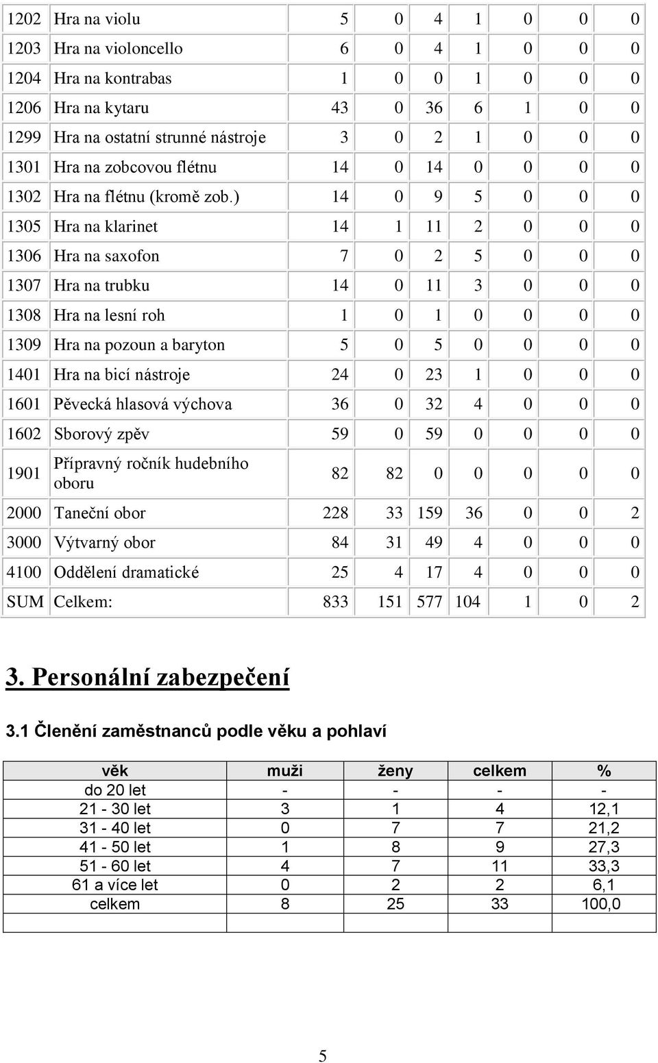 ) 14 0 9 5 0 0 0 1305 Hra na klarinet 14 1 11 2 0 0 0 1306 Hra na saxofon 7 0 2 5 0 0 0 1307 Hra na trubku 14 0 11 3 0 0 0 1308 Hra na lesní roh 1 0 1 0 0 0 0 1309 Hra na pozoun a baryton 5 0 5 0 0 0