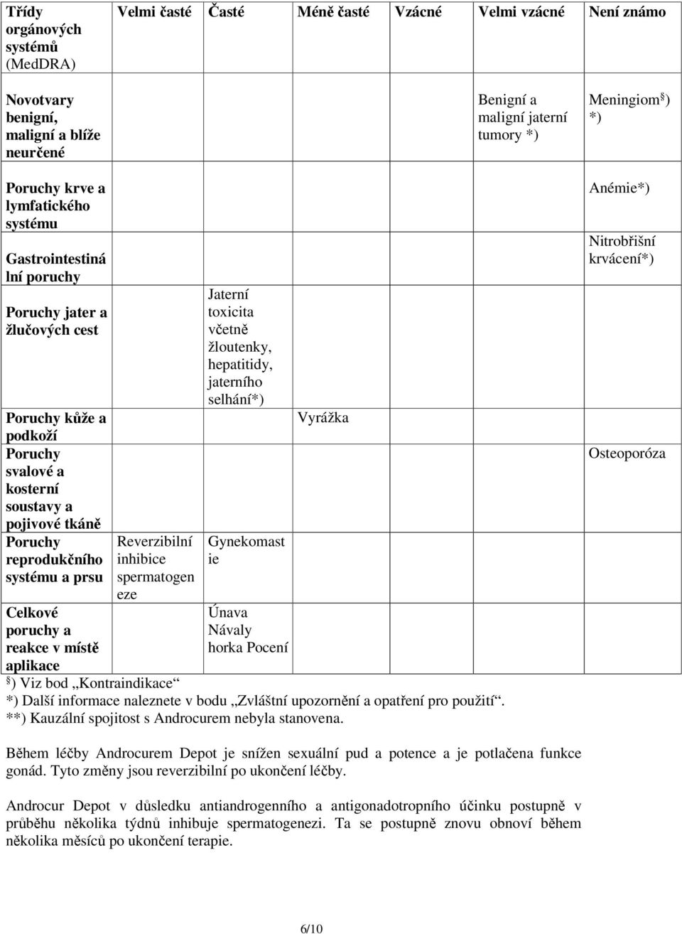 Celkové poruchy a reakce v místě aplikace Reverzibilní inhibice spermatogen eze Jaterní toxicita včetně žloutenky, hepatitidy, jaterního selhání*) Gynekomast ie Únava Návaly horka Pocení Vyrážka )