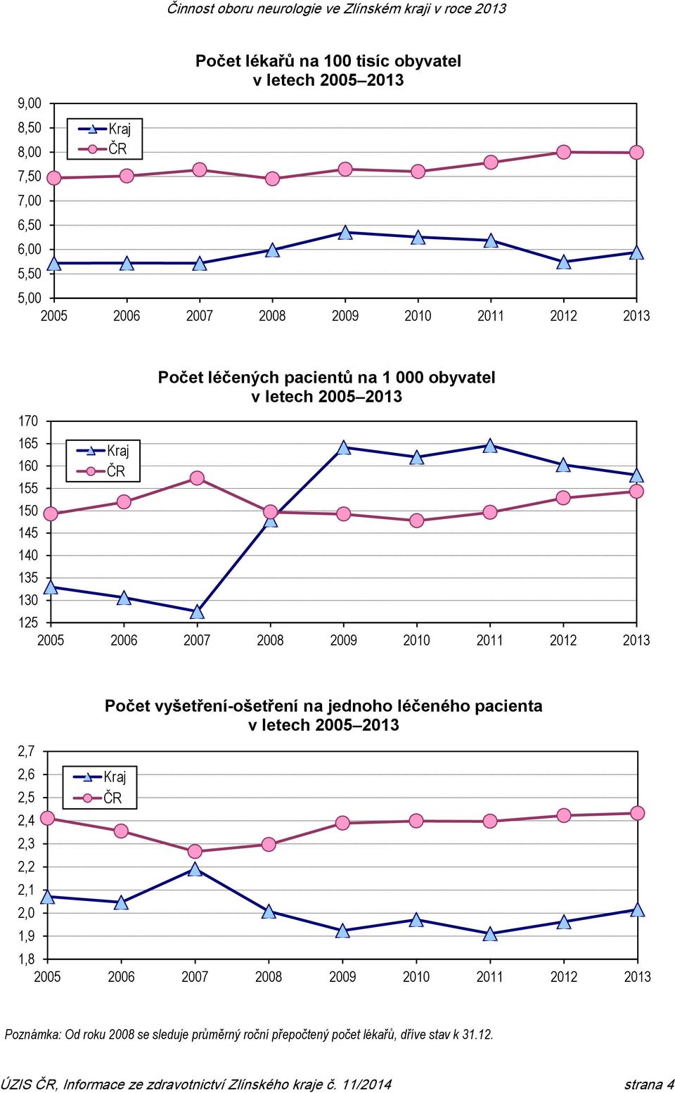 2,4 2,3 2,2 2,1 2,0 1,9 Počet vyšetření-ošetření na jednoho léčeného pacienta v letech 2005 2013 Kraj 1,8 2005 2006 2007 2008 2009 2010 2011 2012 2013