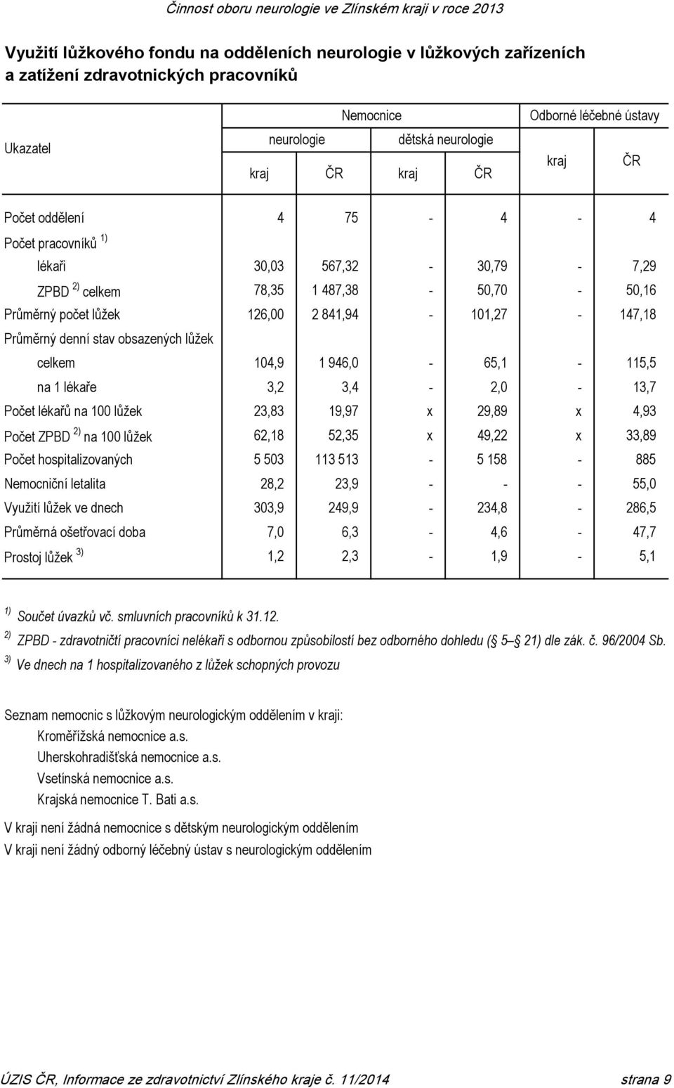 1 946,0-65,1-115,5 lékaře 3,2 3,4-2,0-13,7 Počet lékařů 00 lůžek 23,83 19,97 x 29,89 x 4,93 Počet ZPBD 2) 00 lůžek 62,18 52,35 x 49,22 x 33,89 Počet hospitalizovaných 5 503 113 513-5 158-885