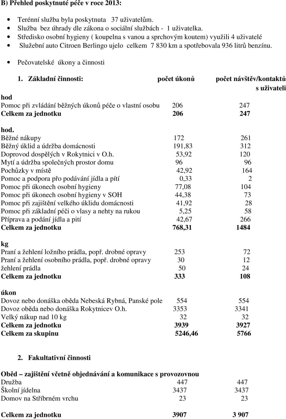 Pečovatelské úkony a činnosti 1. Základní činnosti: počet úkonů počet návštěv/kontaktů s uživateli hod Pomoc při zvládání běžných úkonů péče o vlastní osobu 206 247 Celkem za jednotku 206 247 hod.