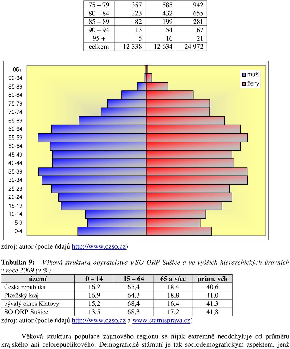 cz) Tabulka 9: Věková struktura obyvatelstva v SO ORP Sušice a ve vyšších hierarchických úrovních v roce 2009 (v %) území 0 14 15 64 65 a více prům.