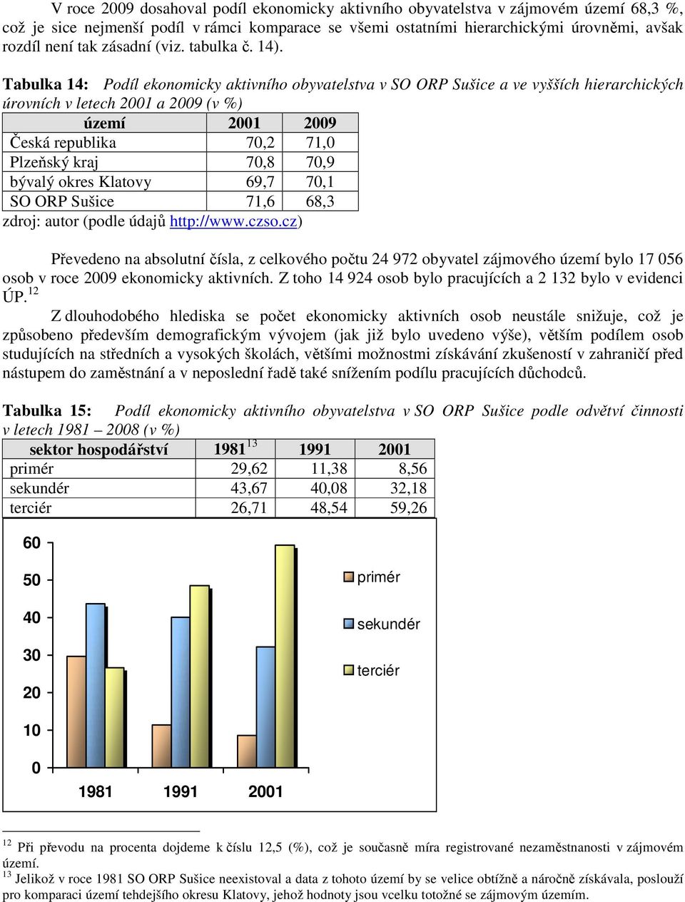 Tabulka 14: Podíl ekonomicky aktivního obyvatelstva v SO ORP Sušice a ve vyšších hierarchických úrovních v letech 2001 a 2009 (v %) území 2001 2009 Česká republika 70,2 71,0 Plzeňský kraj 70,8 70,9