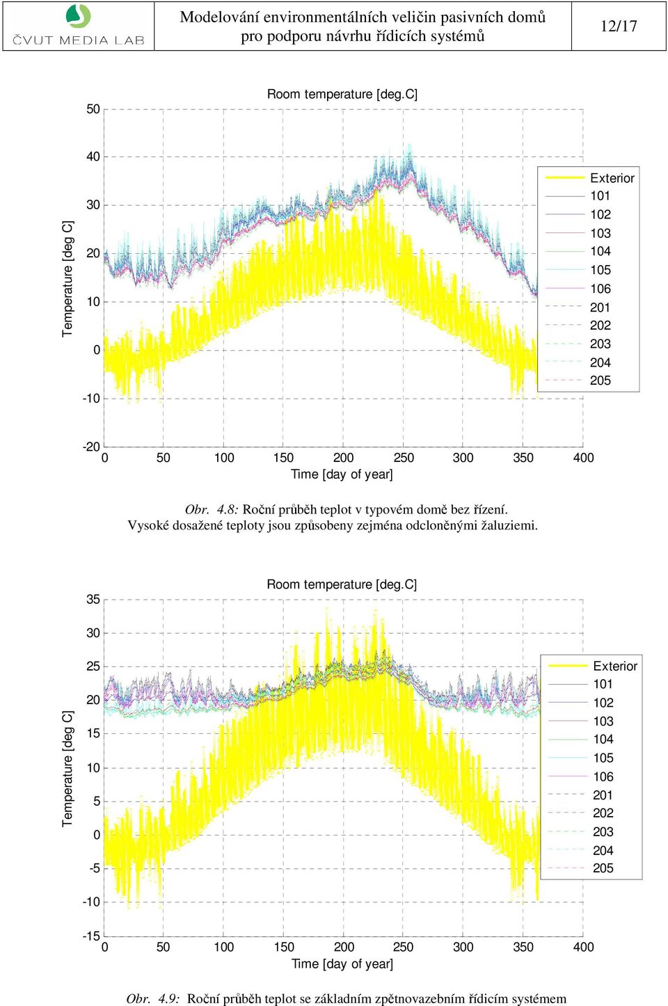Vysoké dosažené teploty jsou způsobeny zejména odcloněnými žaluziemi. 35 Room temperature [deg.