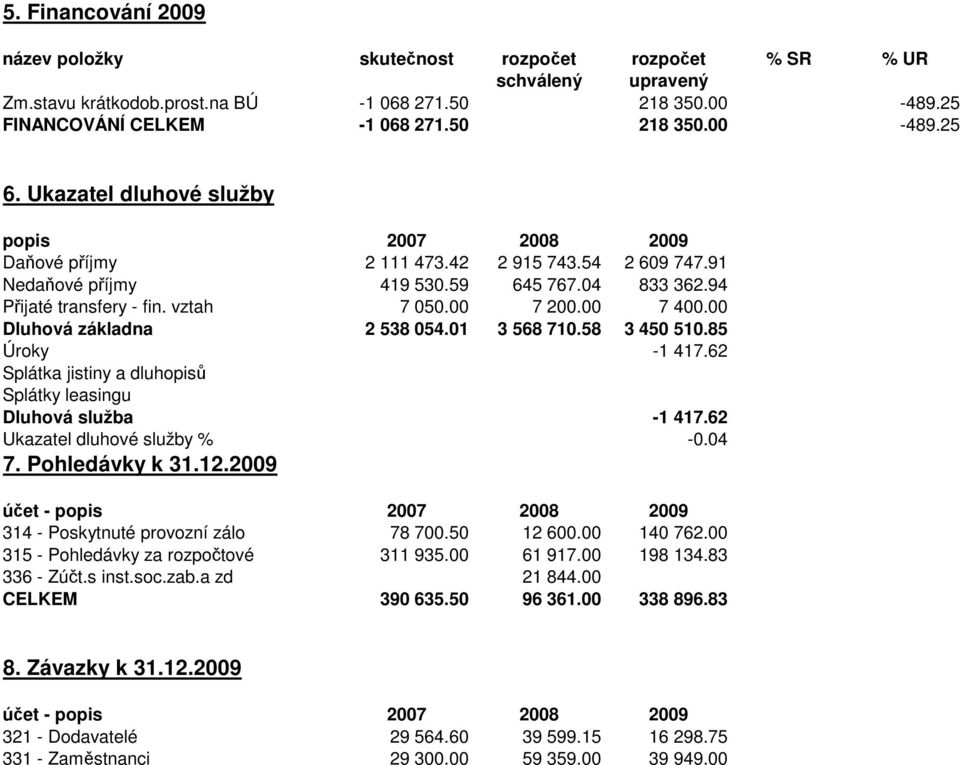 00 7 400.00 Dluhová základna 2 538 054.01 3 568 710.58 3 450 510.85 Úroky -1 417.62 Splátka jistiny a dluhopisů Splátky leasingu Dluhová služba -1 417.62 Ukazatel dluhové služby % -0.04 7.