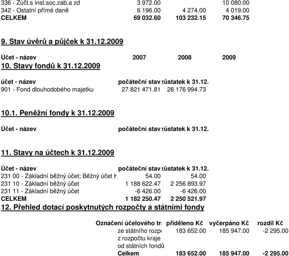 12. 11. Stavy na účtech k 31.12.2009 Účet - název počáteční stavzůstatek k 31.12. 231 00 - Základní běžný účet; Běžný účet KB 54.00 54.00 231 10 - Základní běžný účet 1 188 622.47 2 256 893.