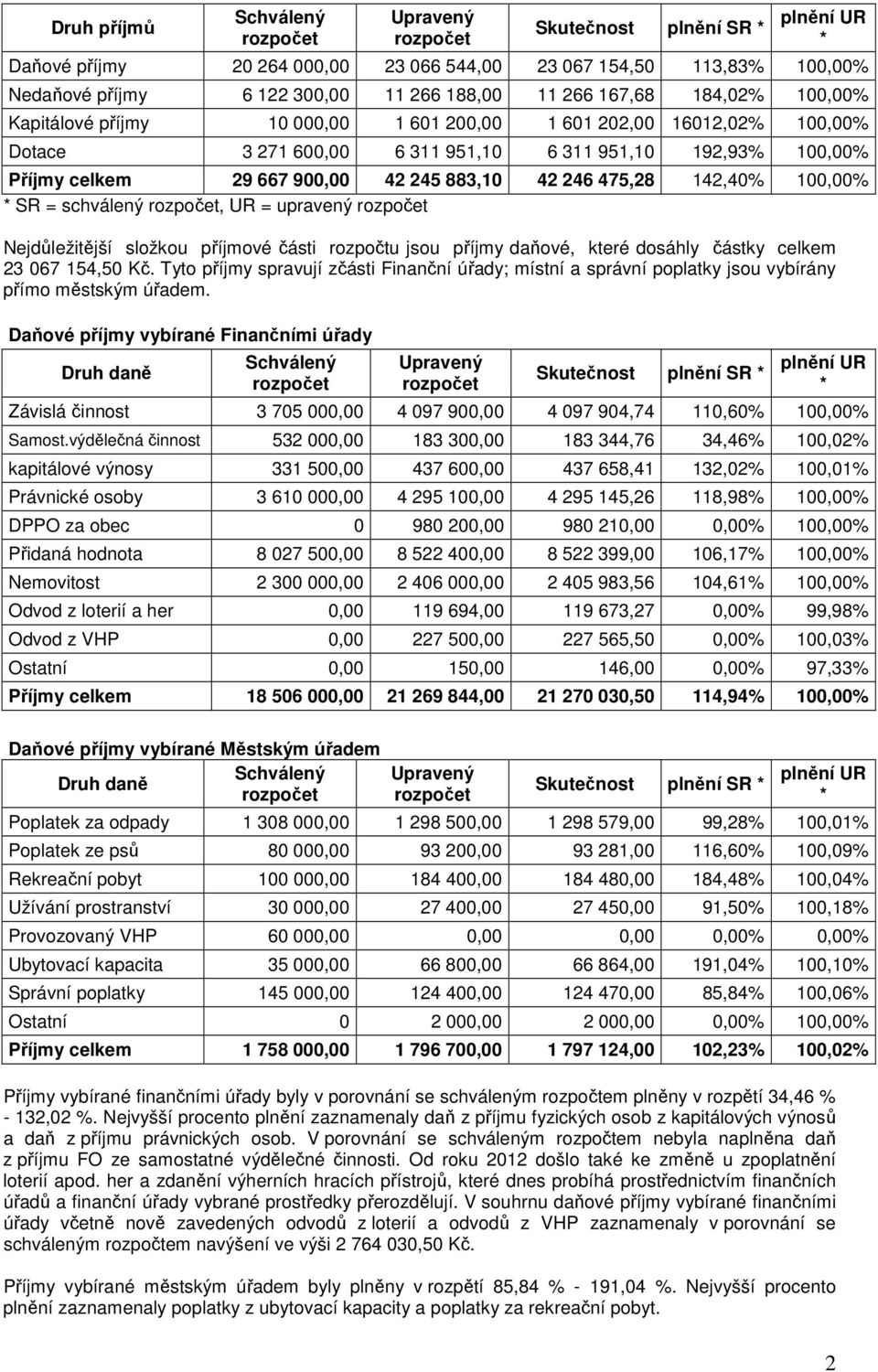 475,28 142,40% 100,00% * SR = schválený, UR = upravený Nejdůležitější složkou příjmové části rozpočtu jsou příjmy daňové, které dosáhly částky celkem 23 067 154,50 Kč.