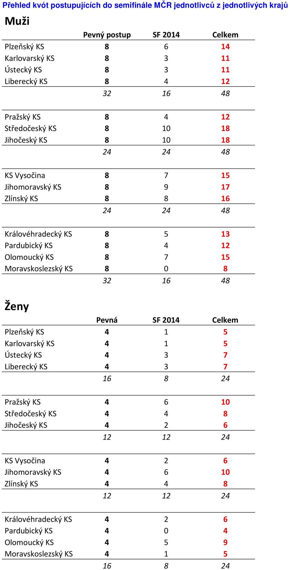KS 8 7 15 Moravskoslezský KS 8 0 8 Ženy Pevná SF Celkem Plzeňský KS 4 1 5 Karlovarský KS 4 1 5 Ústecký KS 4 3 7 Liberecký KS 4 3 7 16 8 24 Pražský KS 4 6 10 Středočeský KS 4 4 8