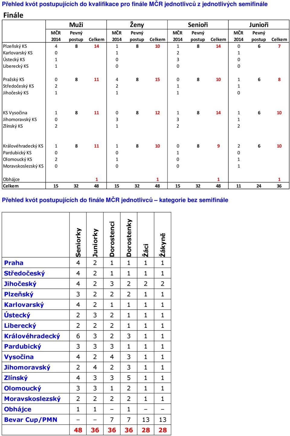 Královéhradecký KS 1 8 11 1 8 10 0 8 9 2 6 10 Pardubický KS 0 0 1 0 Olomoucký KS 2 1 0 1 Moravskoslezský KS 0 0 0 1 Obhájce 1 1 1 1 Celkem 15 32 48 15 32 48 15 32 48 11 24 36 Přehled kvót