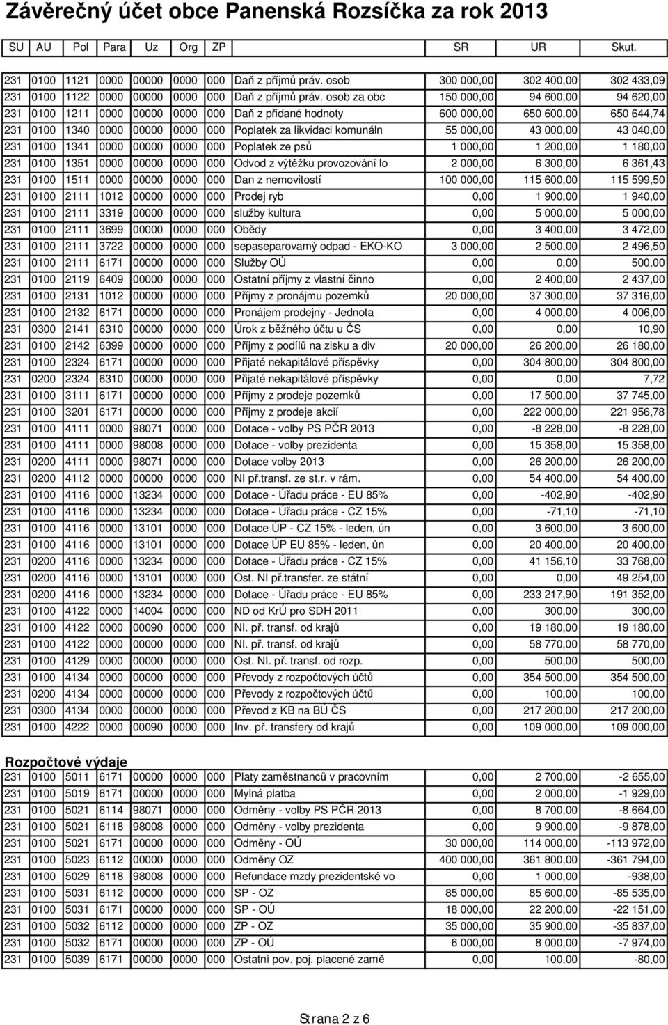 000,00 43 000,00 43 040,00 231 0100 1341 0000 00000 0000 000 Poplatek ze ps 1 000,00 1 200,00 1 180,00 231 0100 1351 0000 00000 0000 000 Odvod z výt žku provozování lo 2 000,00 6 300,00 6 361,43 231