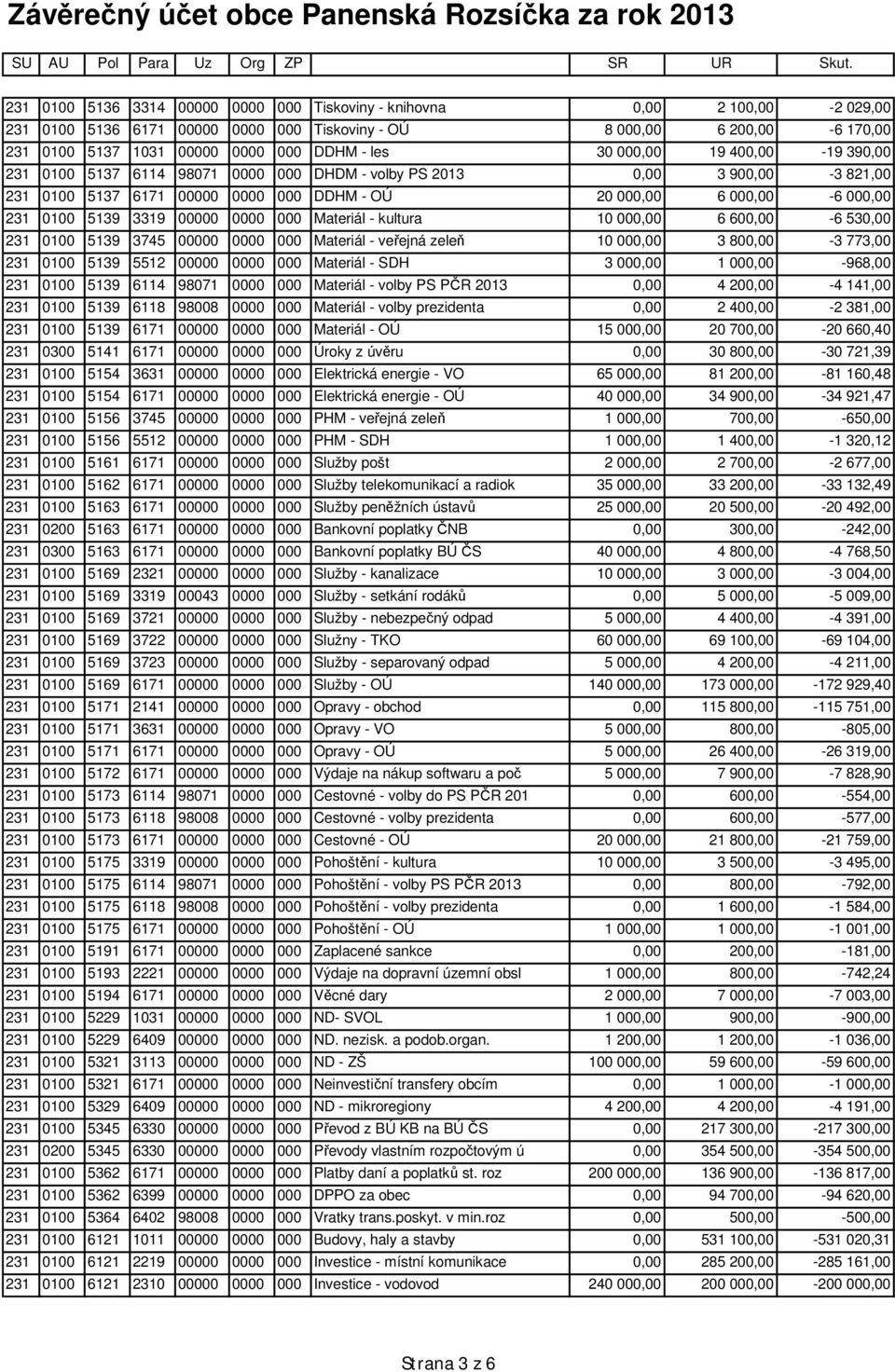 00000 0000 000 Materiál - kultura 10 000,00 6 600,00-6 530,00 231 0100 5139 3745 00000 0000 000 Materiál - ve ejná zele 10 000,00 3 800,00-3 773,00 231 0100 5139 5512 00000 0000 000 Materiál - SDH 3